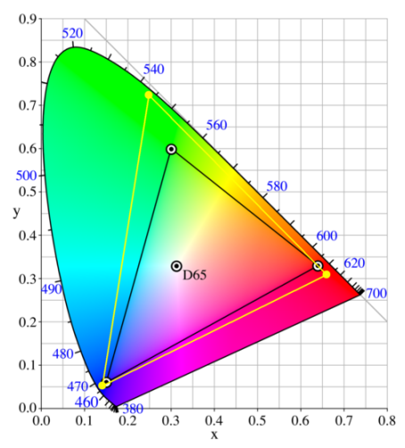 液晶屏色彩数以及色域值