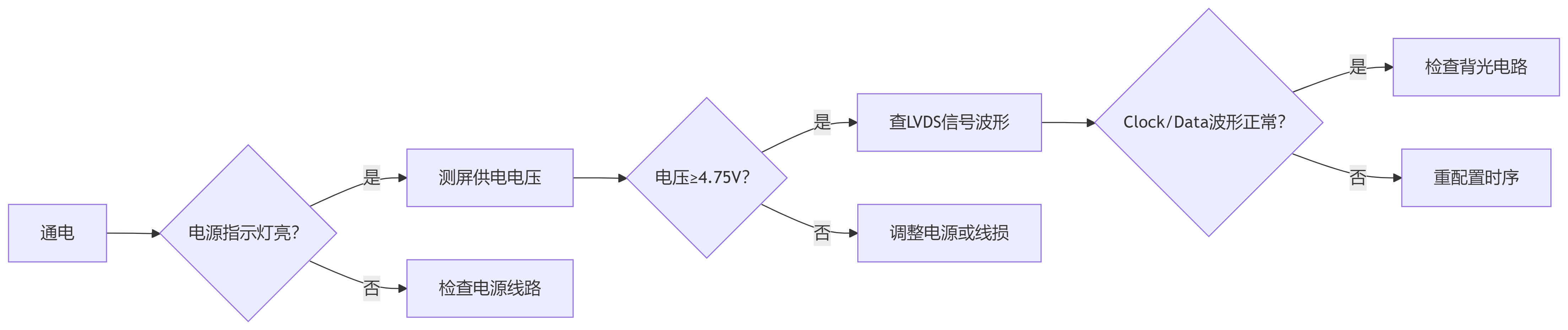 点亮液晶屏需要准备硬件准备清单和点亮操作步