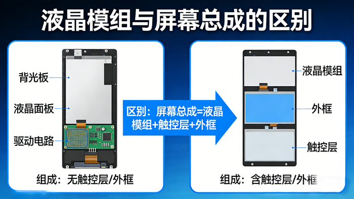 液晶模组和屏幕总成的区别？