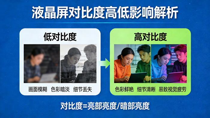 液晶屏的对比度高低会影响什么？