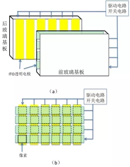 被动矩阵式(Passive matrix)