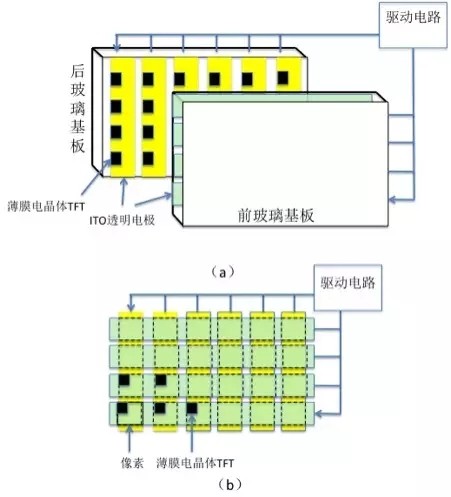 主动矩阵式(Active matrix)