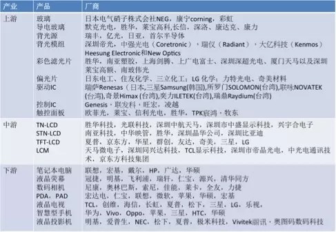 液晶显示器材料成本