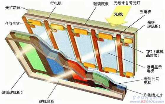 TFT液晶屏内部结构切面图