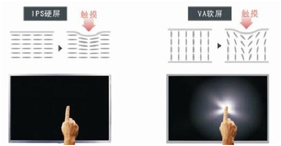 什么是IPS液晶面板？