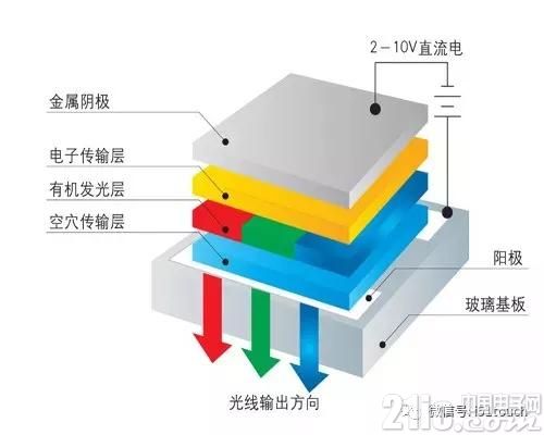 OLED发光原理、结构及关键技术深度图文解析