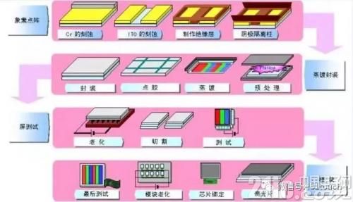OLED的制备工艺