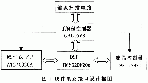数字信号处理DSP的液晶模块的显示原理及实现