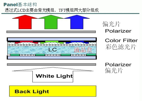 TFT液晶原理