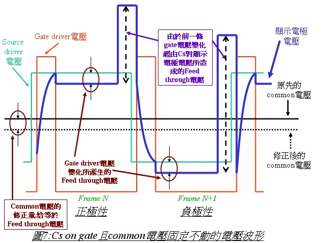 common电压变动的feed through电压 