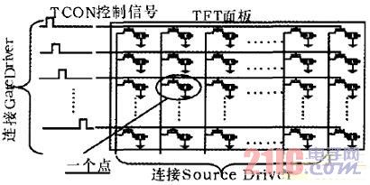 Gate Driver及Source Driver阵列控制