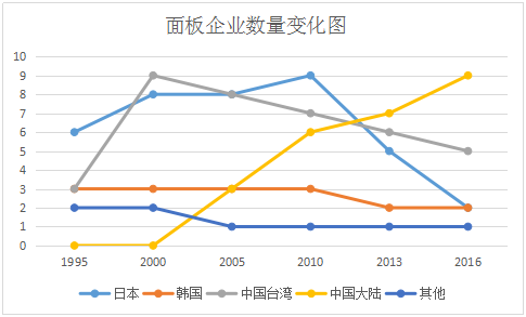 面板企业数量变化图