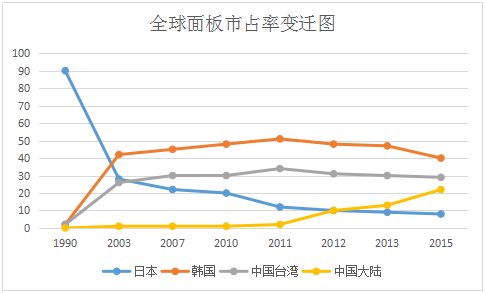 全球市场占有率图