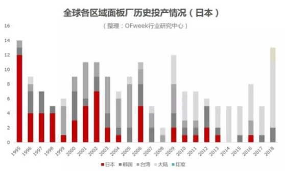 全球各区域面板厂历史投产情况（日本）.jpg