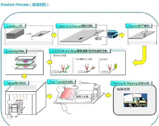 TFT-LCD模组制程