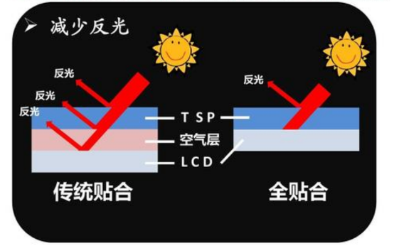如何利用光学邦定来改善lcd显示屏在强光下可视
