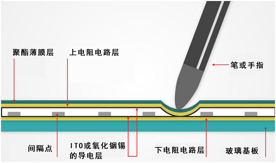 电阻式或电容式触摸面板哪个好？如何选择？