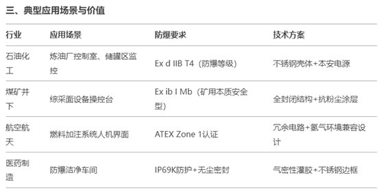 什么是防爆液晶屏核心技术和应用？