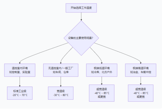 选择工作温度.png