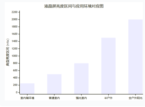 液晶屏亮度区间与应用环境对应图.png