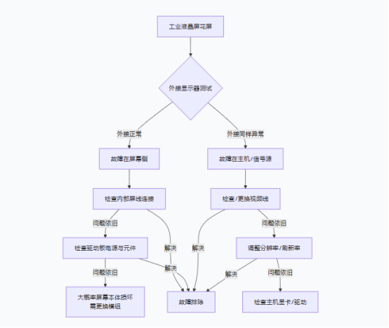 1761207166481283.png 液晶屏花屏故障排查流程图.png