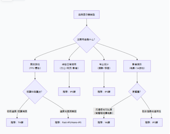 IPS屏、TN屏、VA屏如何选择 IPS屏、TN屏、VA屏如何选择