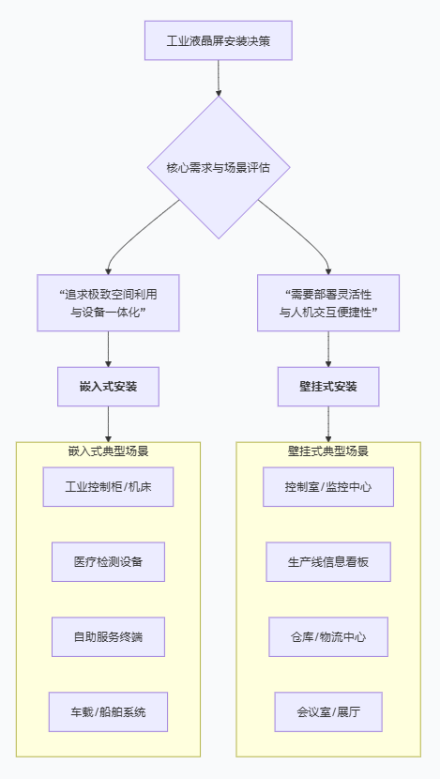 工业液晶屏安装决策.png