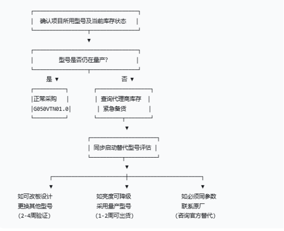 液晶屏停产替代紧急应对流程图.png