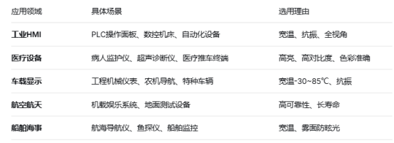 G057VN01 V220 凭借其宽温、高亮、全视角等特性，适用于以下领域.png