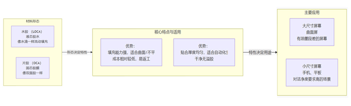 1780535864470174.jpg 触摸屏全贴合水胶和片胶有什么区别.jpg